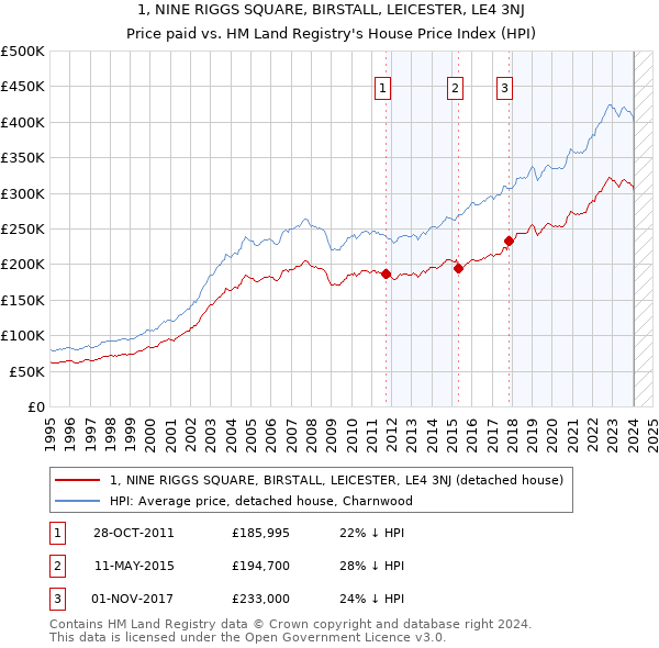 1, NINE RIGGS SQUARE, BIRSTALL, LEICESTER, LE4 3NJ: Price paid vs HM Land Registry's House Price Index