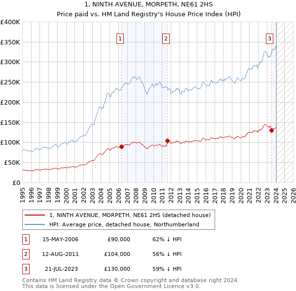 1, NINTH AVENUE, MORPETH, NE61 2HS: Price paid vs HM Land Registry's House Price Index