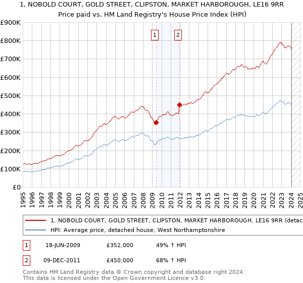 1, NOBOLD COURT, GOLD STREET, CLIPSTON, MARKET HARBOROUGH, LE16 9RR: Price paid vs HM Land Registry's House Price Index
