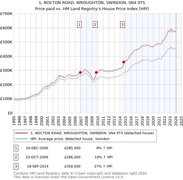 1, NOCTON ROAD, WROUGHTON, SWINDON, SN4 0TS: Price paid vs HM Land Registry's House Price Index