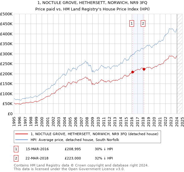 1, NOCTULE GROVE, HETHERSETT, NORWICH, NR9 3FQ: Price paid vs HM Land Registry's House Price Index