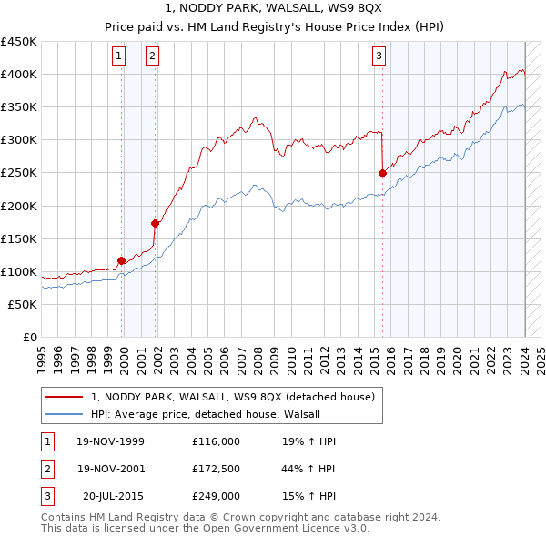 1, NODDY PARK, WALSALL, WS9 8QX: Price paid vs HM Land Registry's House Price Index