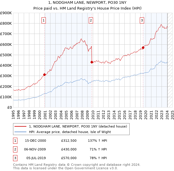 1, NODGHAM LANE, NEWPORT, PO30 1NY: Price paid vs HM Land Registry's House Price Index