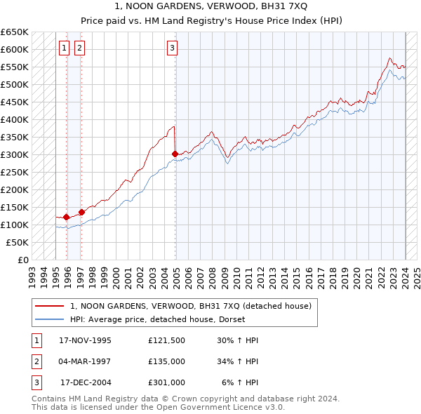 1, NOON GARDENS, VERWOOD, BH31 7XQ: Price paid vs HM Land Registry's House Price Index