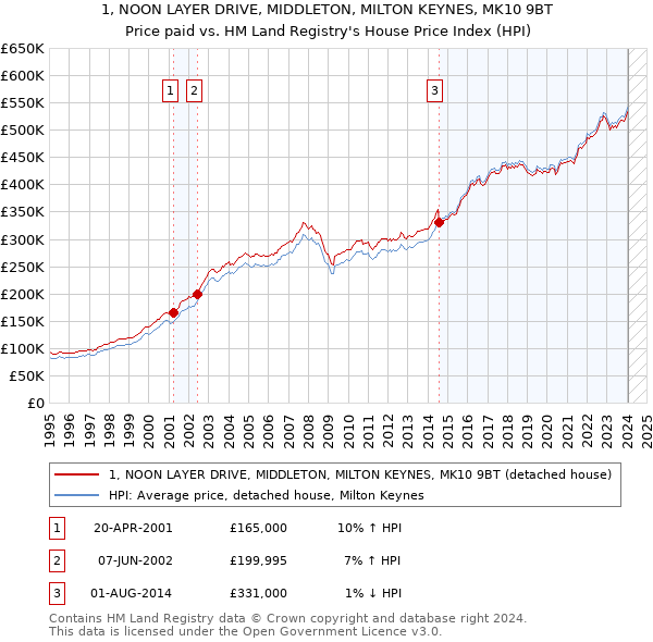 1, NOON LAYER DRIVE, MIDDLETON, MILTON KEYNES, MK10 9BT: Price paid vs HM Land Registry's House Price Index