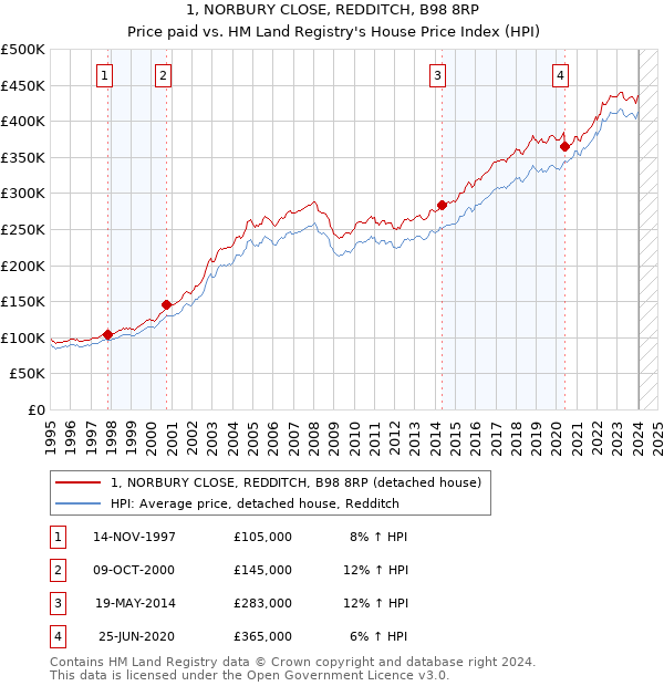 1, NORBURY CLOSE, REDDITCH, B98 8RP: Price paid vs HM Land Registry's House Price Index