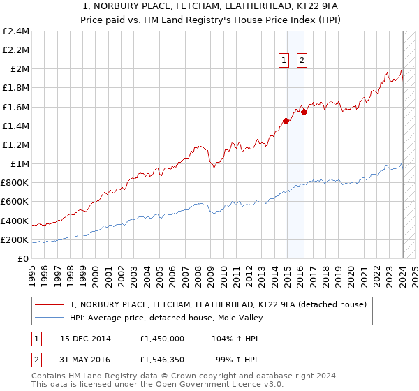 1, NORBURY PLACE, FETCHAM, LEATHERHEAD, KT22 9FA: Price paid vs HM Land Registry's House Price Index