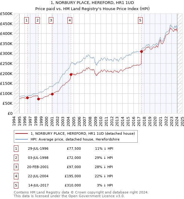 1, NORBURY PLACE, HEREFORD, HR1 1UD: Price paid vs HM Land Registry's House Price Index