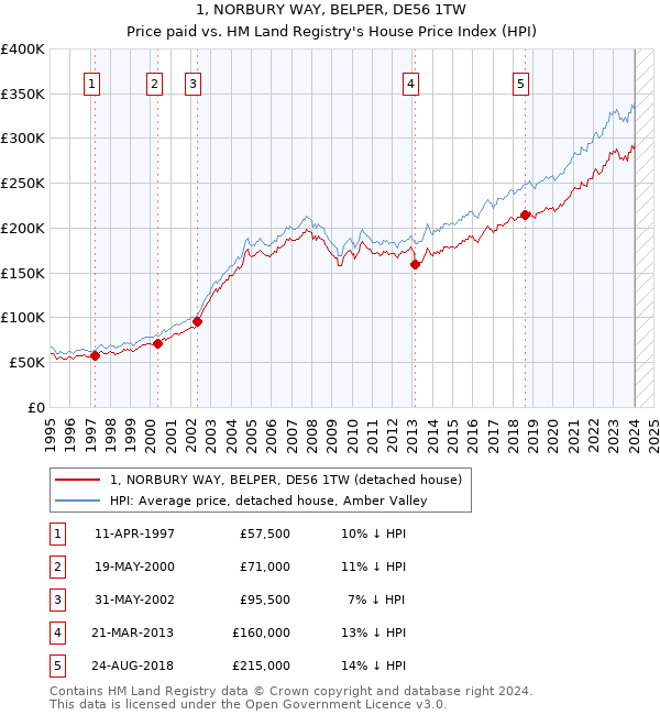1, NORBURY WAY, BELPER, DE56 1TW: Price paid vs HM Land Registry's House Price Index
