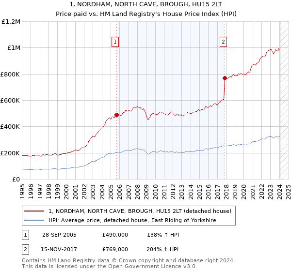 1, NORDHAM, NORTH CAVE, BROUGH, HU15 2LT: Price paid vs HM Land Registry's House Price Index