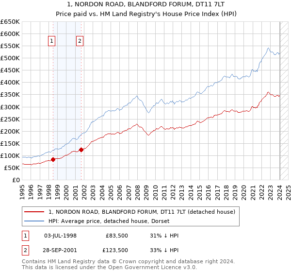 1, NORDON ROAD, BLANDFORD FORUM, DT11 7LT: Price paid vs HM Land Registry's House Price Index