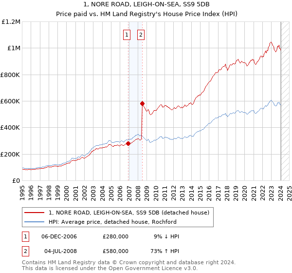 1, NORE ROAD, LEIGH-ON-SEA, SS9 5DB: Price paid vs HM Land Registry's House Price Index