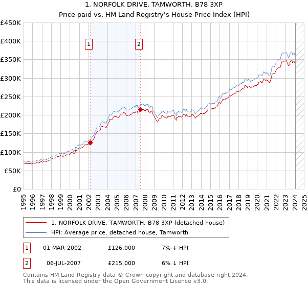 1, NORFOLK DRIVE, TAMWORTH, B78 3XP: Price paid vs HM Land Registry's House Price Index