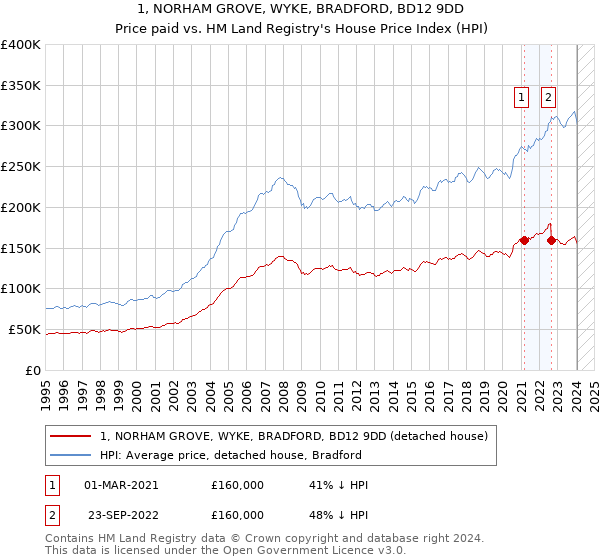 1, NORHAM GROVE, WYKE, BRADFORD, BD12 9DD: Price paid vs HM Land Registry's House Price Index