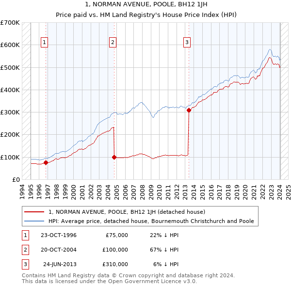 1, NORMAN AVENUE, POOLE, BH12 1JH: Price paid vs HM Land Registry's House Price Index