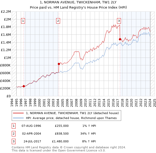 1, NORMAN AVENUE, TWICKENHAM, TW1 2LY: Price paid vs HM Land Registry's House Price Index