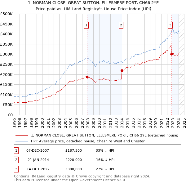 1, NORMAN CLOSE, GREAT SUTTON, ELLESMERE PORT, CH66 2YE: Price paid vs HM Land Registry's House Price Index