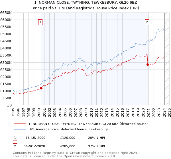 1, NORMAN CLOSE, TWYNING, TEWKESBURY, GL20 6BZ: Price paid vs HM Land Registry's House Price Index