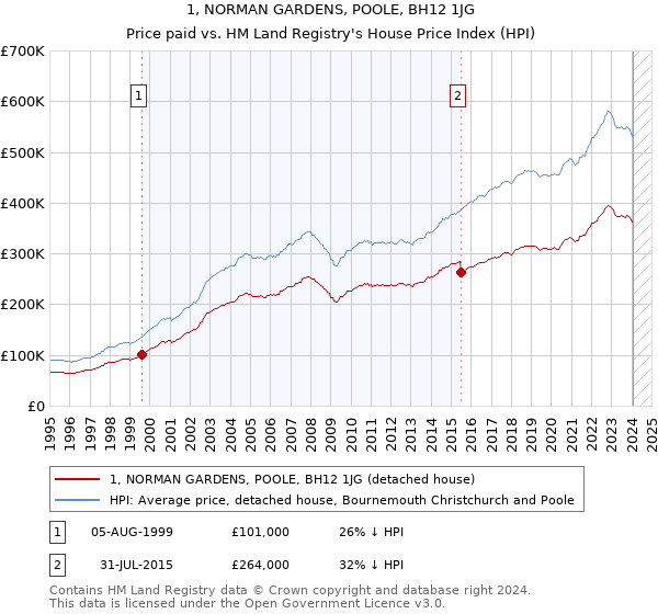 1, NORMAN GARDENS, POOLE, BH12 1JG: Price paid vs HM Land Registry's House Price Index