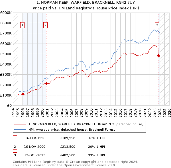 1, NORMAN KEEP, WARFIELD, BRACKNELL, RG42 7UY: Price paid vs HM Land Registry's House Price Index