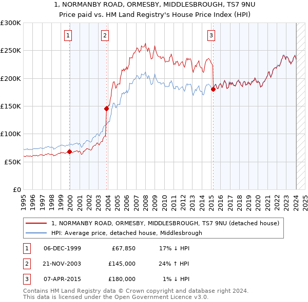 1, NORMANBY ROAD, ORMESBY, MIDDLESBROUGH, TS7 9NU: Price paid vs HM Land Registry's House Price Index