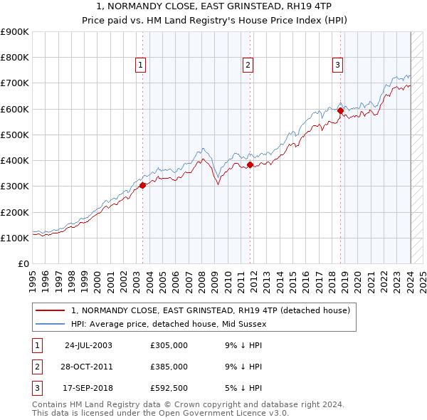 1, NORMANDY CLOSE, EAST GRINSTEAD, RH19 4TP: Price paid vs HM Land Registry's House Price Index
