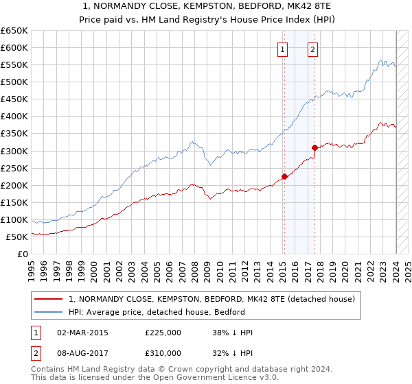1, NORMANDY CLOSE, KEMPSTON, BEDFORD, MK42 8TE: Price paid vs HM Land Registry's House Price Index