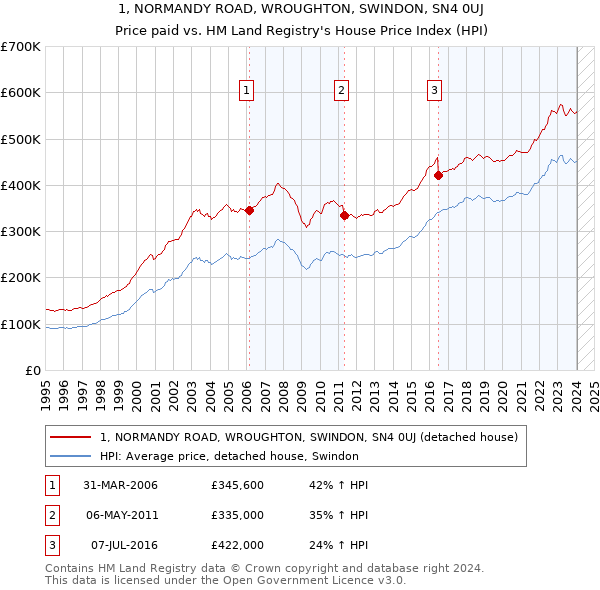 1, NORMANDY ROAD, WROUGHTON, SWINDON, SN4 0UJ: Price paid vs HM Land Registry's House Price Index