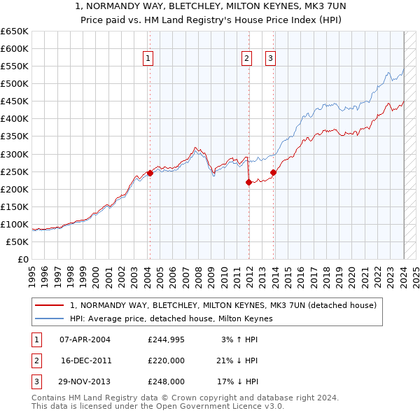 1, NORMANDY WAY, BLETCHLEY, MILTON KEYNES, MK3 7UN: Price paid vs HM Land Registry's House Price Index