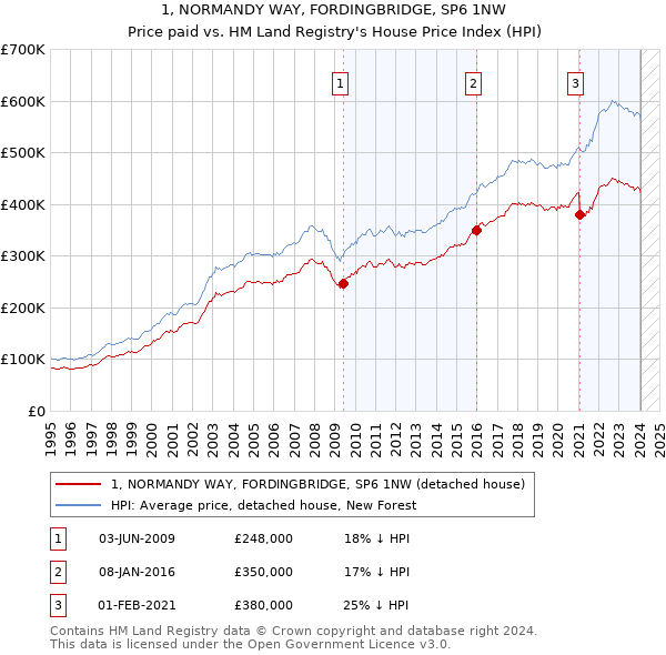 1, NORMANDY WAY, FORDINGBRIDGE, SP6 1NW: Price paid vs HM Land Registry's House Price Index