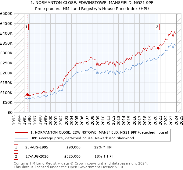 1, NORMANTON CLOSE, EDWINSTOWE, MANSFIELD, NG21 9PF: Price paid vs HM Land Registry's House Price Index