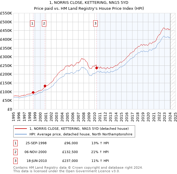 1, NORRIS CLOSE, KETTERING, NN15 5YD: Price paid vs HM Land Registry's House Price Index