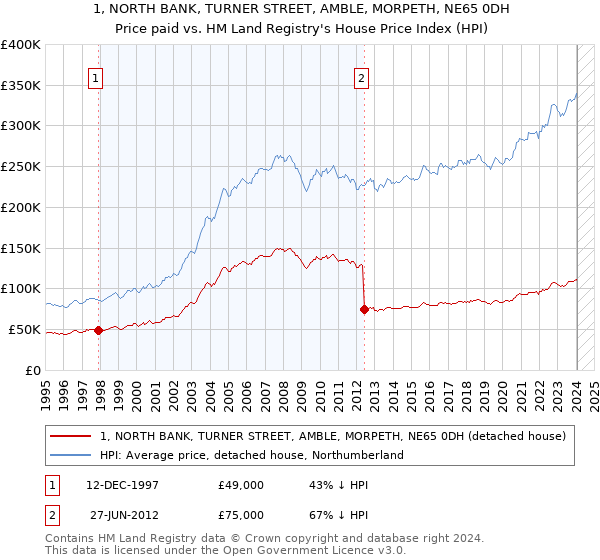 1, NORTH BANK, TURNER STREET, AMBLE, MORPETH, NE65 0DH: Price paid vs HM Land Registry's House Price Index