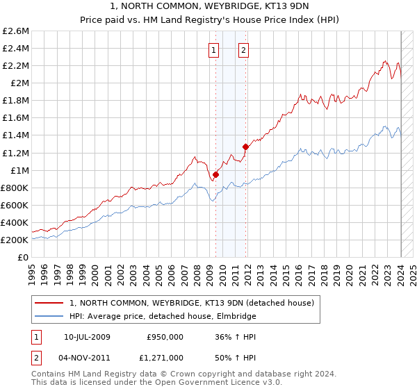 1, NORTH COMMON, WEYBRIDGE, KT13 9DN: Price paid vs HM Land Registry's House Price Index