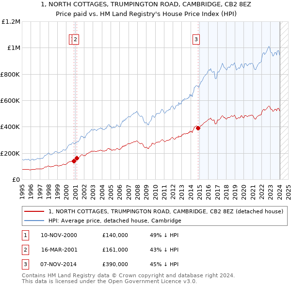 1, NORTH COTTAGES, TRUMPINGTON ROAD, CAMBRIDGE, CB2 8EZ: Price paid vs HM Land Registry's House Price Index