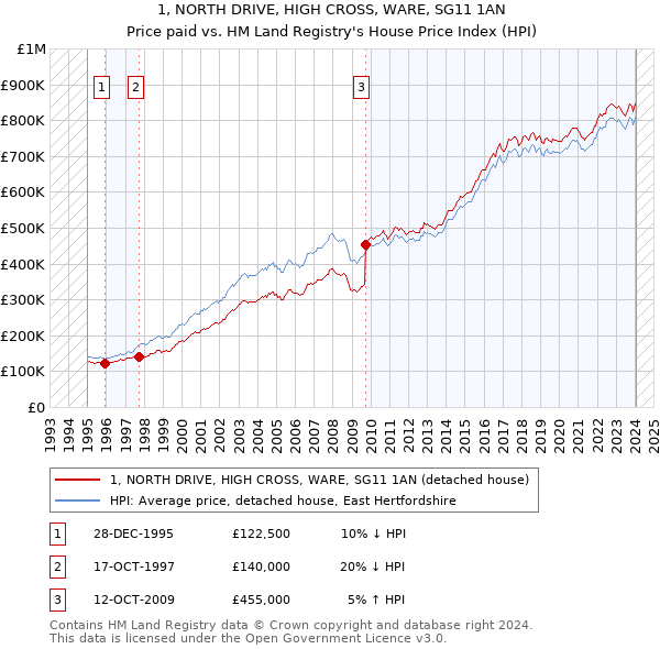 1, NORTH DRIVE, HIGH CROSS, WARE, SG11 1AN: Price paid vs HM Land Registry's House Price Index