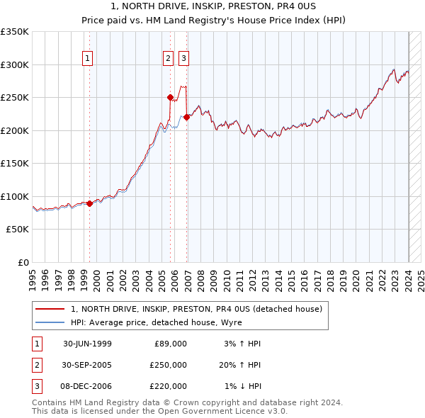 1, NORTH DRIVE, INSKIP, PRESTON, PR4 0US: Price paid vs HM Land Registry's House Price Index