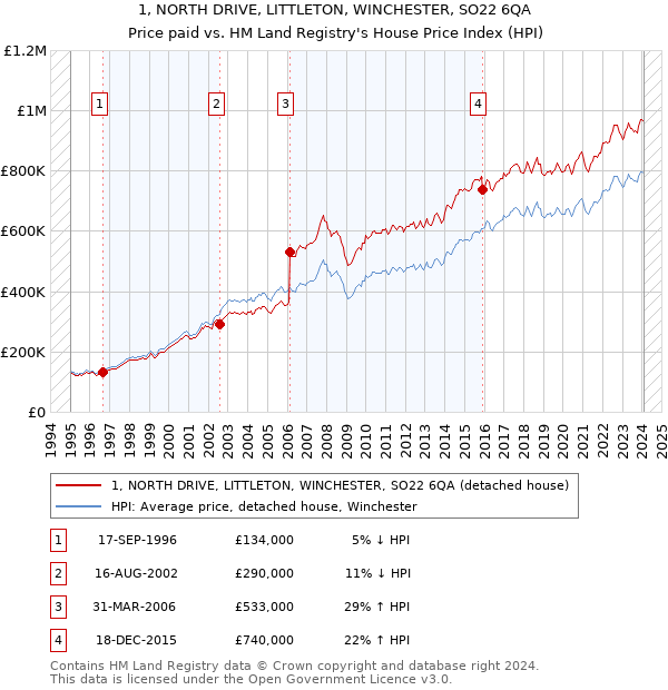 1, NORTH DRIVE, LITTLETON, WINCHESTER, SO22 6QA: Price paid vs HM Land Registry's House Price Index
