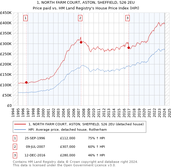 1, NORTH FARM COURT, ASTON, SHEFFIELD, S26 2EU: Price paid vs HM Land Registry's House Price Index