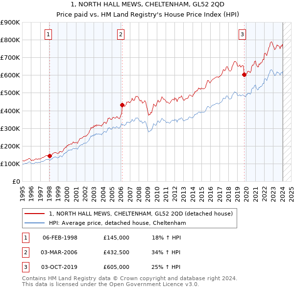 1, NORTH HALL MEWS, CHELTENHAM, GL52 2QD: Price paid vs HM Land Registry's House Price Index