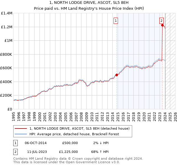 1, NORTH LODGE DRIVE, ASCOT, SL5 8EH: Price paid vs HM Land Registry's House Price Index