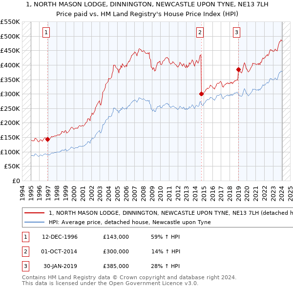 1, NORTH MASON LODGE, DINNINGTON, NEWCASTLE UPON TYNE, NE13 7LH: Price paid vs HM Land Registry's House Price Index