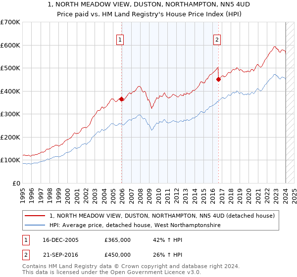 1, NORTH MEADOW VIEW, DUSTON, NORTHAMPTON, NN5 4UD: Price paid vs HM Land Registry's House Price Index