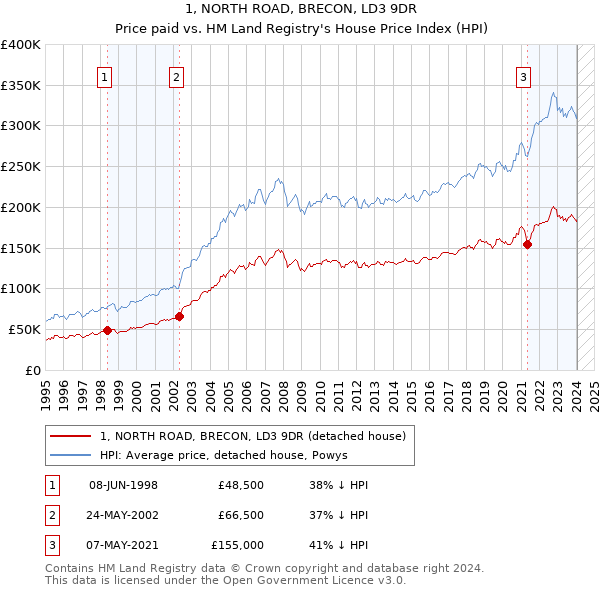 1, NORTH ROAD, BRECON, LD3 9DR: Price paid vs HM Land Registry's House Price Index