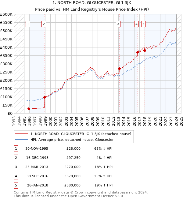 1, NORTH ROAD, GLOUCESTER, GL1 3JX: Price paid vs HM Land Registry's House Price Index