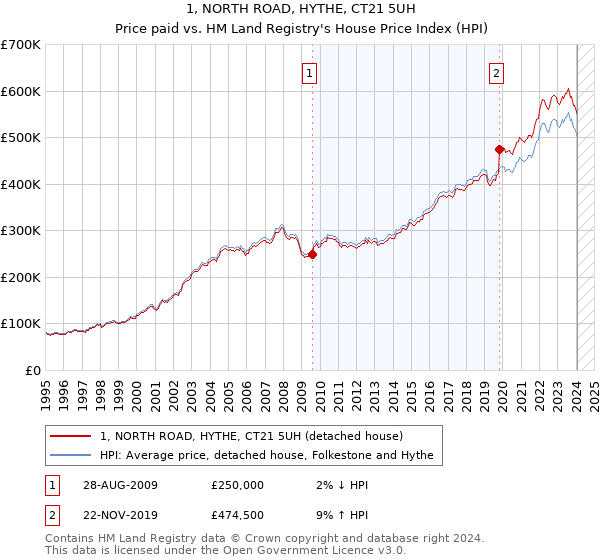 1, NORTH ROAD, HYTHE, CT21 5UH: Price paid vs HM Land Registry's House Price Index
