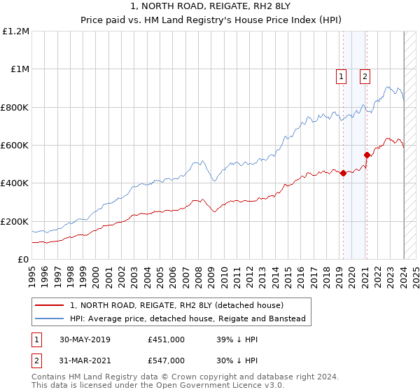 1, NORTH ROAD, REIGATE, RH2 8LY: Price paid vs HM Land Registry's House Price Index