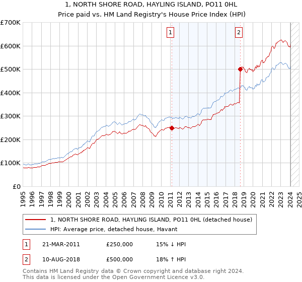 1, NORTH SHORE ROAD, HAYLING ISLAND, PO11 0HL: Price paid vs HM Land Registry's House Price Index