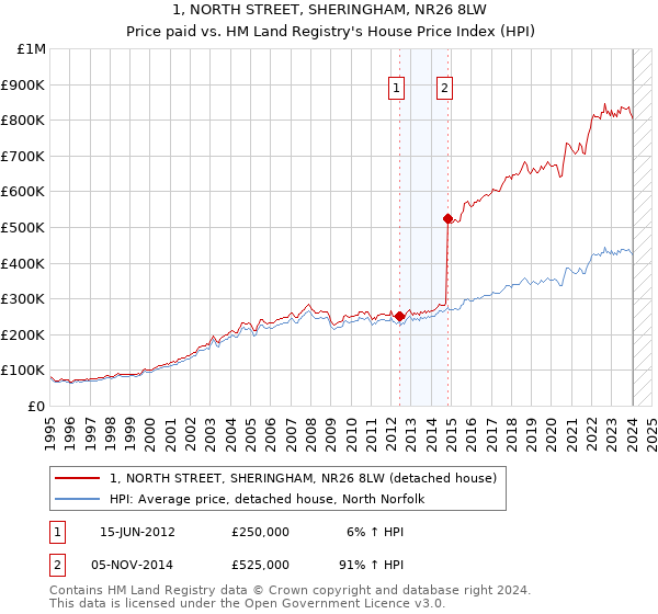 1, NORTH STREET, SHERINGHAM, NR26 8LW: Price paid vs HM Land Registry's House Price Index