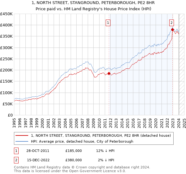 1, NORTH STREET, STANGROUND, PETERBOROUGH, PE2 8HR: Price paid vs HM Land Registry's House Price Index
